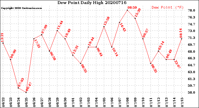 Milwaukee Weather Dew Point<br>Daily High