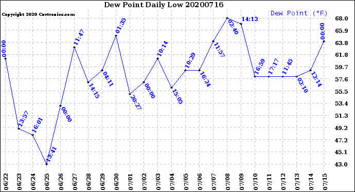 Milwaukee Weather Dew Point<br>Daily Low