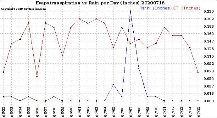 Milwaukee Weather Evapotranspiration<br>vs Rain per Day<br>(Inches)