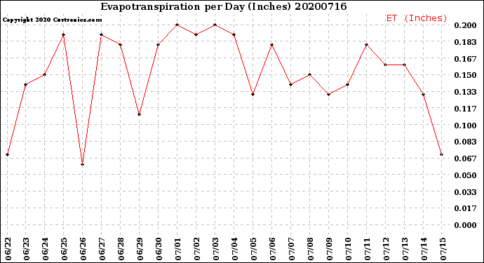 Milwaukee Weather Evapotranspiration<br>per Day (Inches)