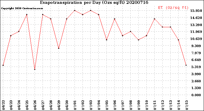 Milwaukee Weather Evapotranspiration<br>per Day (Ozs sq/ft)