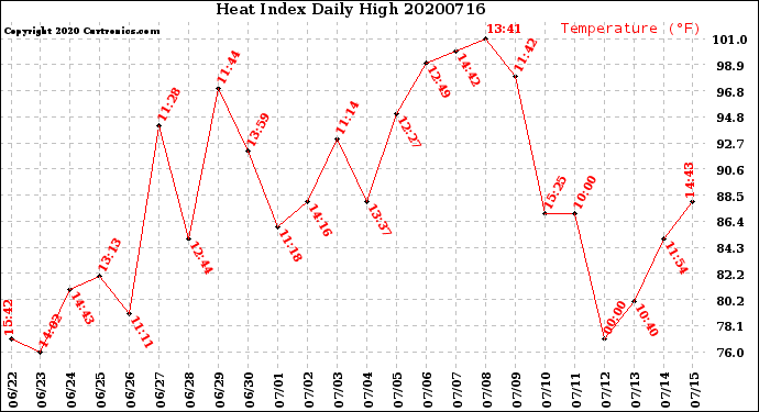 Milwaukee Weather Heat Index<br>Daily High