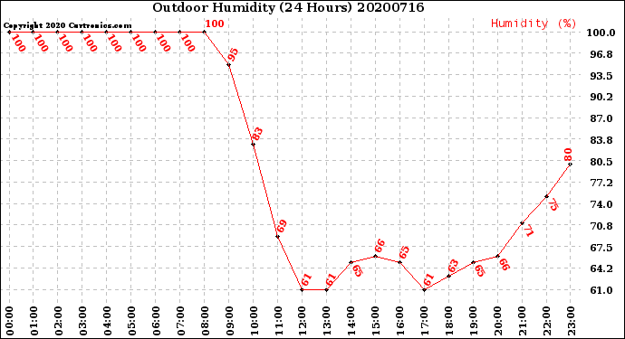 Milwaukee Weather Outdoor Humidity<br>(24 Hours)