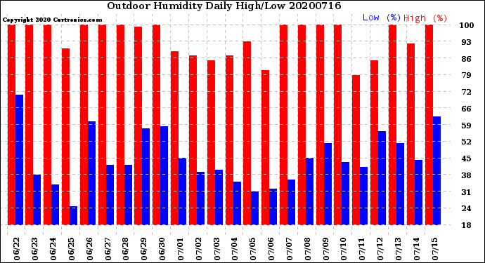 Milwaukee Weather Outdoor Humidity<br>Daily High/Low