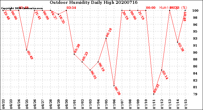 Milwaukee Weather Outdoor Humidity<br>Daily High