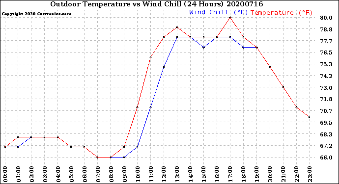 Milwaukee Weather Outdoor Temperature<br>vs Wind Chill<br>(24 Hours)
