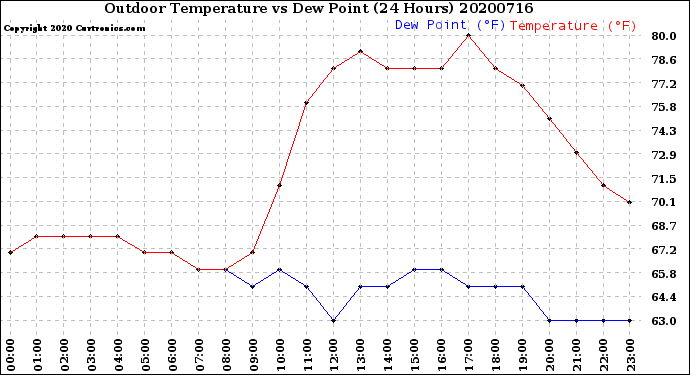 Milwaukee Weather Outdoor Temperature<br>vs Dew Point<br>(24 Hours)