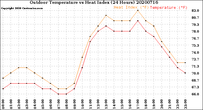 Milwaukee Weather Outdoor Temperature<br>vs Heat Index<br>(24 Hours)