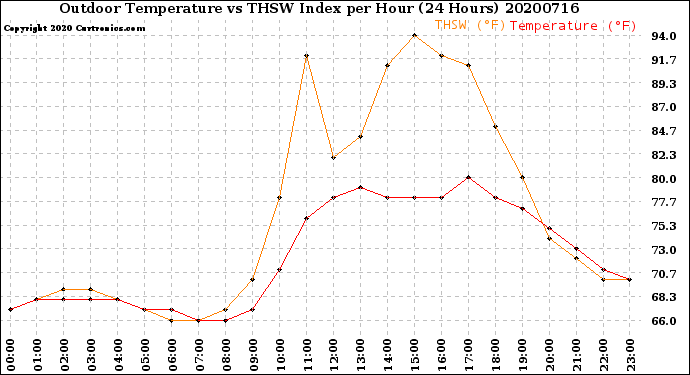 Milwaukee Weather Outdoor Temperature<br>vs THSW Index<br>per Hour<br>(24 Hours)