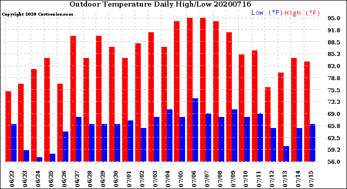 Milwaukee Weather Outdoor Temperature<br>Daily High/Low