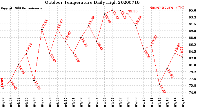 Milwaukee Weather Outdoor Temperature<br>Daily High