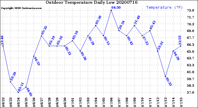 Milwaukee Weather Outdoor Temperature<br>Daily Low