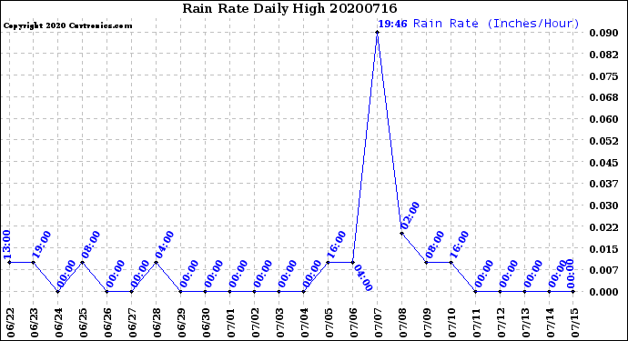 Milwaukee Weather Rain Rate<br>Daily High