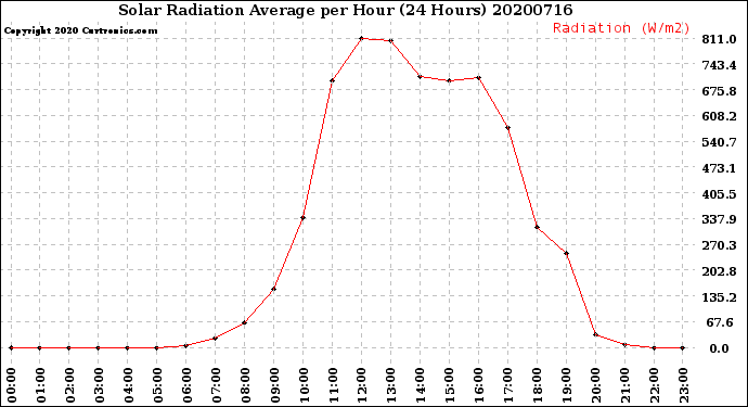Milwaukee Weather Solar Radiation Average<br>per Hour<br>(24 Hours)