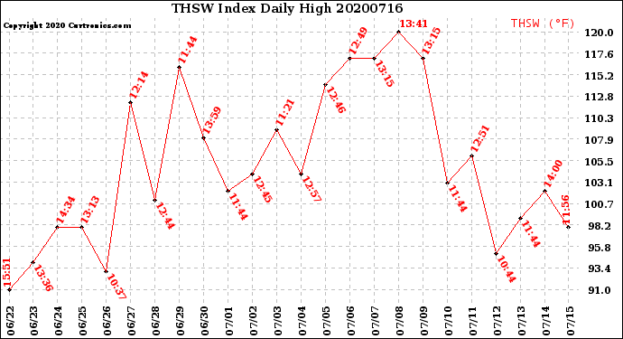Milwaukee Weather THSW Index<br>Daily High