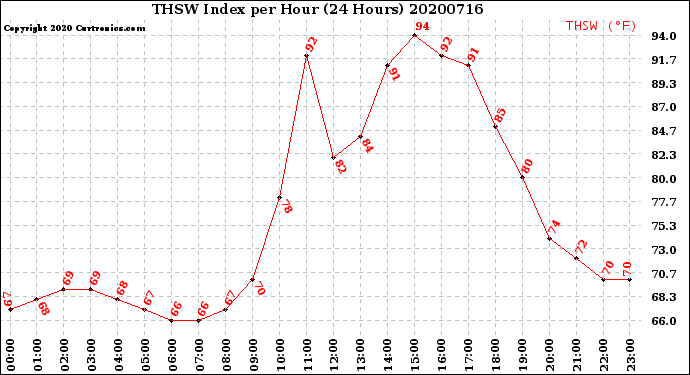 Milwaukee Weather THSW Index<br>per Hour<br>(24 Hours)