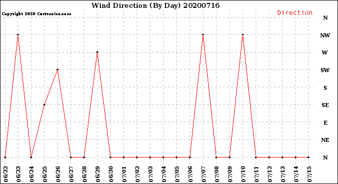 Milwaukee Weather Wind Direction<br>(By Day)