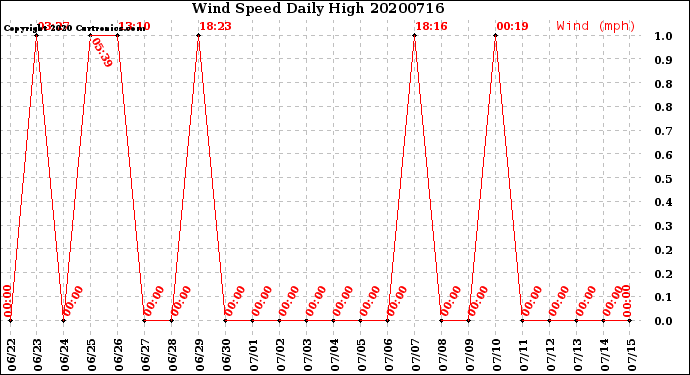 Milwaukee Weather Wind Speed<br>Daily High