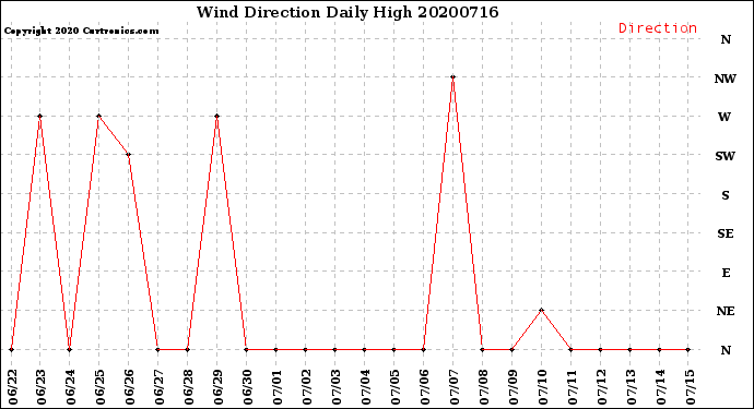 Milwaukee Weather Wind Direction<br>Daily High