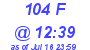 Milwaukee Weather THSW Index High Today