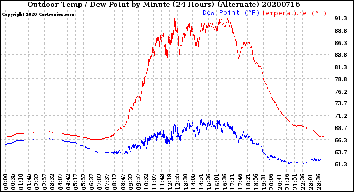 Milwaukee Weather Outdoor Temp / Dew Point<br>by Minute<br>(24 Hours) (Alternate)