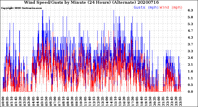 Milwaukee Weather Wind Speed/Gusts<br>by Minute<br>(24 Hours) (Alternate)