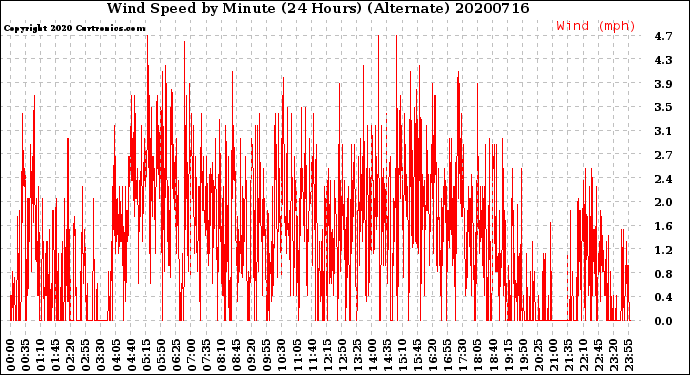 Milwaukee Weather Wind Speed<br>by Minute<br>(24 Hours) (Alternate)