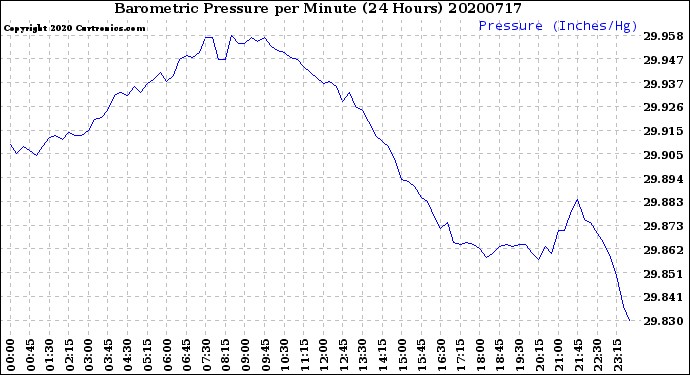 Milwaukee Weather Barometric Pressure<br>per Minute<br>(24 Hours)