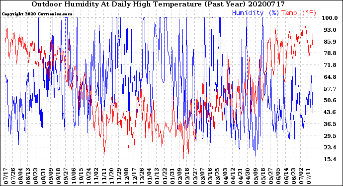 Milwaukee Weather Outdoor Humidity<br>At Daily High<br>Temperature<br>(Past Year)