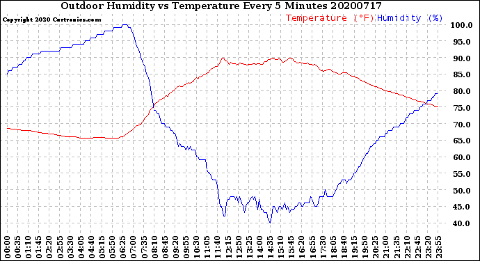 Milwaukee Weather Outdoor Humidity<br>vs Temperature<br>Every 5 Minutes