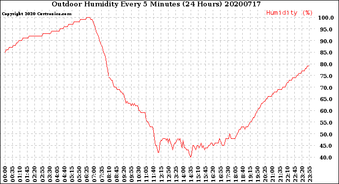 Milwaukee Weather Outdoor Humidity<br>Every 5 Minutes<br>(24 Hours)