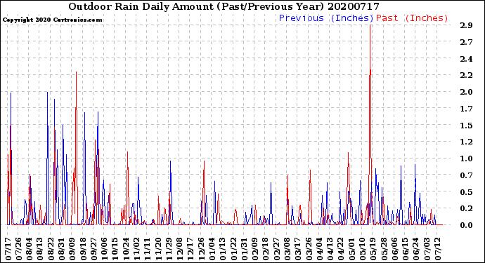 Milwaukee Weather Outdoor Rain<br>Daily Amount<br>(Past/Previous Year)