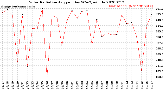 Milwaukee Weather Solar Radiation<br>Avg per Day W/m2/minute