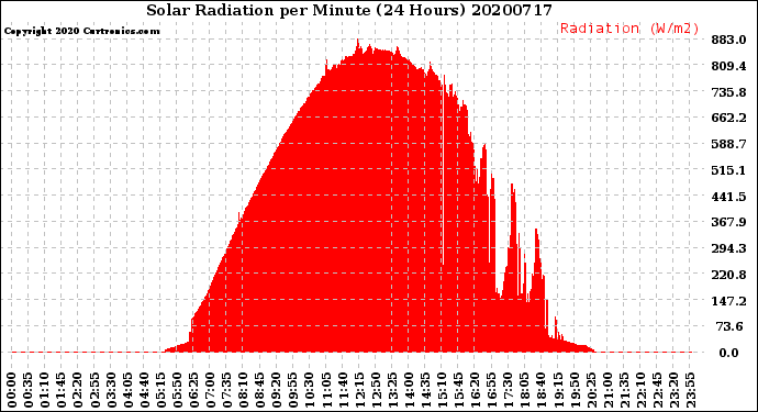 Milwaukee Weather Solar Radiation<br>per Minute<br>(24 Hours)