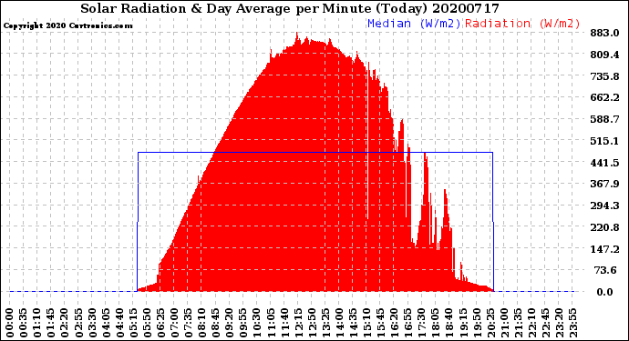 Milwaukee Weather Solar Radiation<br>& Day Average<br>per Minute<br>(Today)