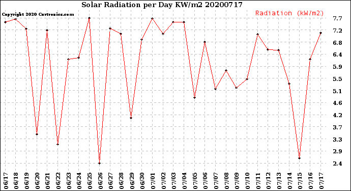 Milwaukee Weather Solar Radiation<br>per Day KW/m2