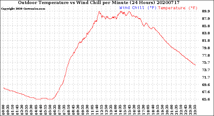 Milwaukee Weather Outdoor Temperature<br>vs Wind Chill<br>per Minute<br>(24 Hours)