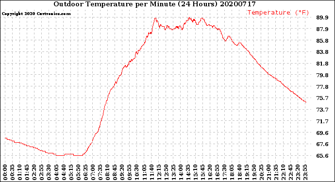 Milwaukee Weather Outdoor Temperature<br>per Minute<br>(24 Hours)