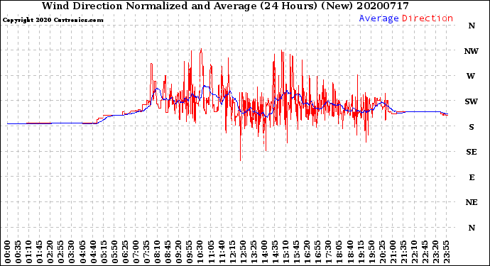 Milwaukee Weather Wind Direction<br>Normalized and Average<br>(24 Hours) (New)