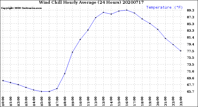Milwaukee Weather Wind Chill<br>Hourly Average<br>(24 Hours)