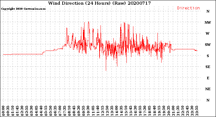 Milwaukee Weather Wind Direction<br>(24 Hours) (Raw)