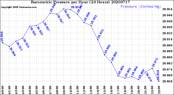 Milwaukee Weather Barometric Pressure<br>per Hour<br>(24 Hours)