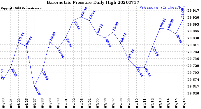 Milwaukee Weather Barometric Pressure<br>Daily High