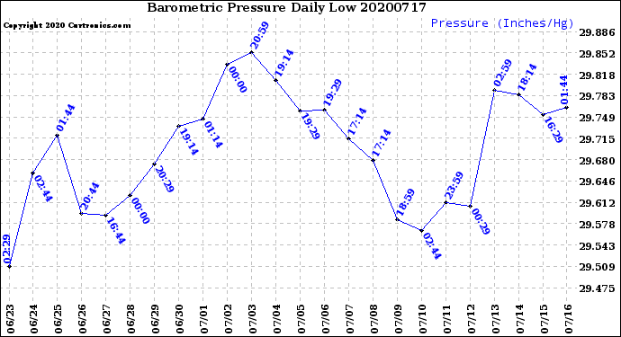 Milwaukee Weather Barometric Pressure<br>Daily Low