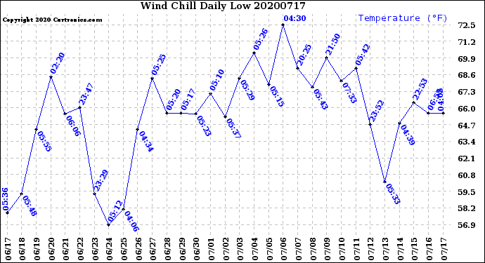 Milwaukee Weather Wind Chill<br>Daily Low