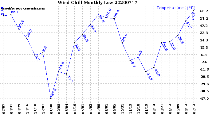 Milwaukee Weather Wind Chill<br>Monthly Low