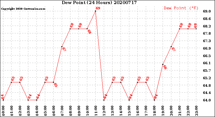 Milwaukee Weather Dew Point<br>(24 Hours)