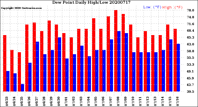 Milwaukee Weather Dew Point<br>Daily High/Low