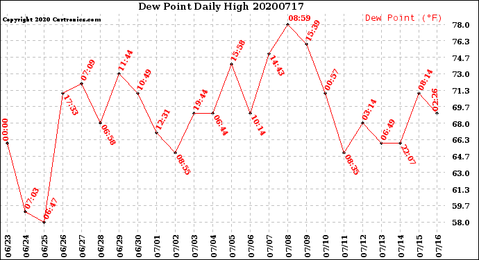 Milwaukee Weather Dew Point<br>Daily High