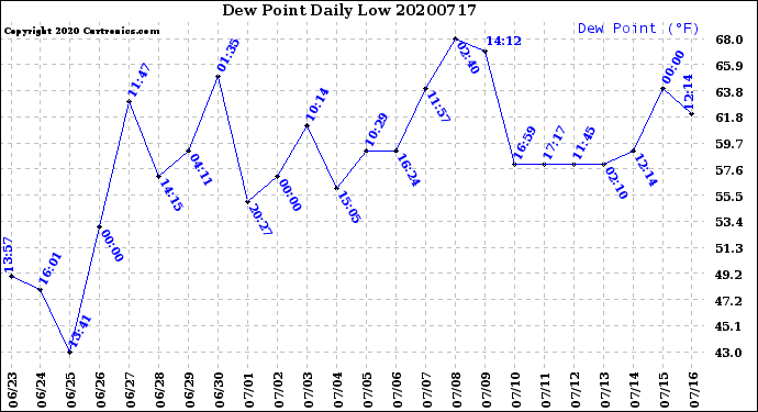 Milwaukee Weather Dew Point<br>Daily Low